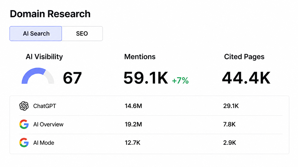AI search and SEO domain research dashboard showing AI visibility, mentions and cited pages