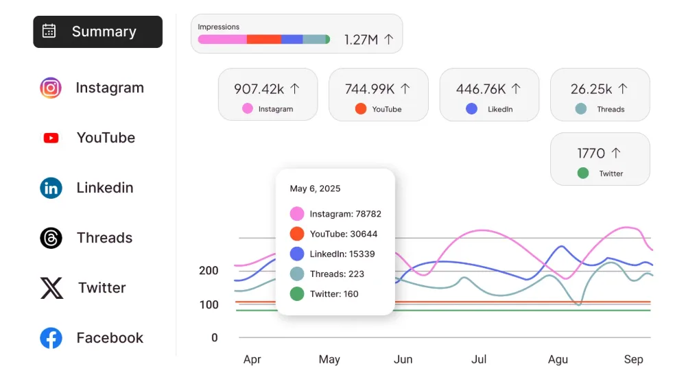 Social media analytics dashboard